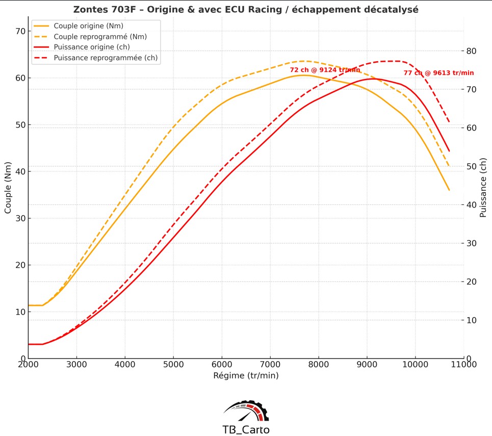 Calculateur racing débridé ZONTES 703F – Image 5